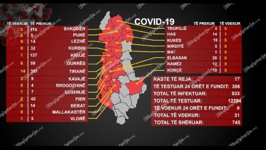 Dita e tretë me numër të lartë/ 17 raste të reja me COVID, problem Tirana dhe fasoneria në Durrës, MSH: Respektoni masat! 