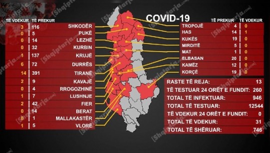 13 raste të reja me COVID, të gjithë në Durrës në vatrën e fasonerisë (VIDEO)