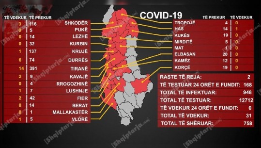 2 raste të reja vetëm në Durrës në 24 orët e fundit, numri më i ulët që nga fillimi i pandemisë! 77% e të prekurve janë shëruar (VIDEO)