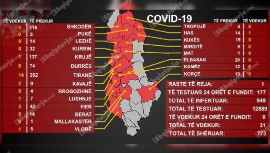 Numri më i ulët i të prekurve në 24 orë që nga fillimi i epidemisë/ Vetëm 1 rast pozitiv me COVID-19...në Tiranë  (VIDEO)