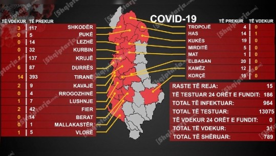 Rritet ndjeshëm numri i të prekurve me COVID, 15 raste të reja në 24 orë (VIDEO)