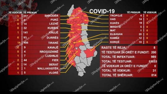 Ulet numri i rasteve me COVID-19 në vendin tonë, sot vetëm 8 raste pozitive