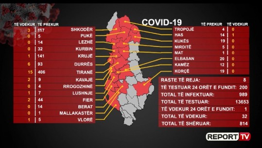 Shënohet viktima e 32-të në vend me COVID-19! Ndërron jetë 64-vjeçarja, vuante dhe nga limfoma e trurit (VIDEO)