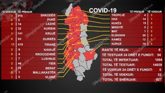 6 raste të reja me COVID, numri i të infektuarve nga marsi kalon mbi 1 mijë, 79% u shëruan (VIDEO)