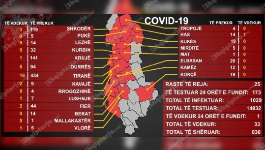 Vdes një 69-vjeçar, shkon në 33 numri i viktimave nga COVID-i, 25 raste të reja në 24 orë, 15 në vatër të re në call center në Laprakë, i vihet kyçi