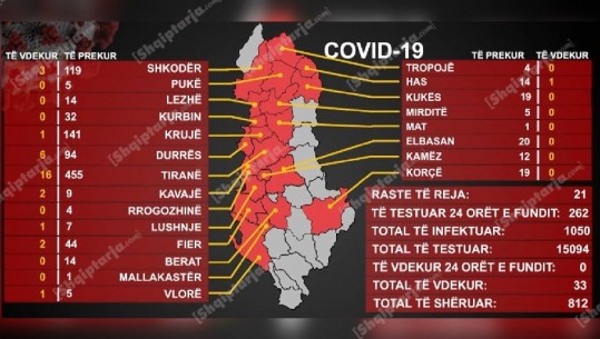 21 raste të reja vetëm në Tiranë, vatër e re në QSUT, infermierja infektoi 13 mjekë e pacientë me COVID! 9 të shëruar