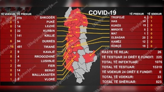26 raste të reja me COVID, 20 në QSUT, 12 mjekë e infermierë dhe 8 pacientë! 11 të shëruar në 24 orët e fundit (VIDEO)