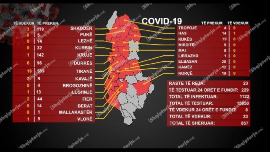 Sërish numri i lartë, 23 raste me COVID, zgjerohet harta me Librazhdin! Një pacient rëndë te Infektivi, 6 të shëruar