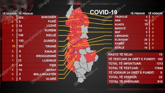 15 raste të reja me COVID në 24 orët e fundit, 2 u infektuan në Kamzë në një varrim! 12 të shëruar, 5 në terapi intensive