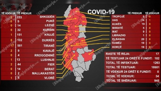 17 raste të reja me COVID, 3 janë personel mjekësor! Rritet numri i pacientëve të shtruar tek infektivi (VIDEO)