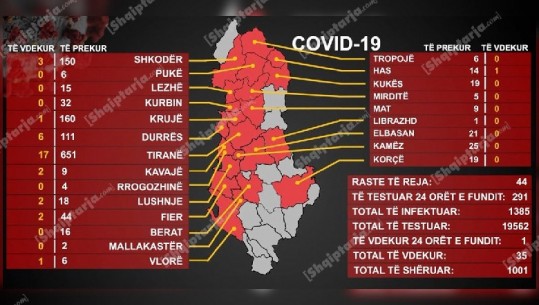 Përkeqësohet situata e COVID-19/ Në 24 orë 44 raste me koronavirus, vdes 59-vjeçari nga Lushnja (VIDEO)