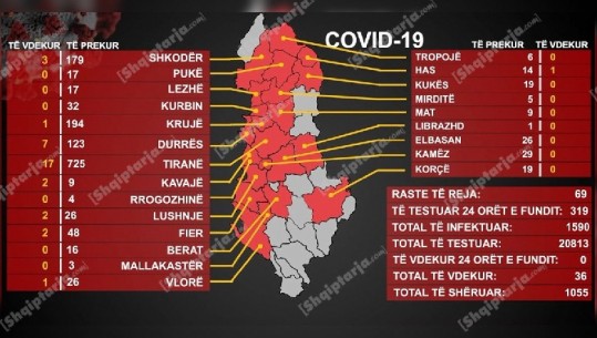 Shifra alarmante/ 69 raste të reja me COVID-19 në 24 orë! Mbyllet Bashkia e Durrësit! Ministria: Rastet më të shumta në biznese! Ja vatrat më të nxehta në Tiranë (VIDEO)