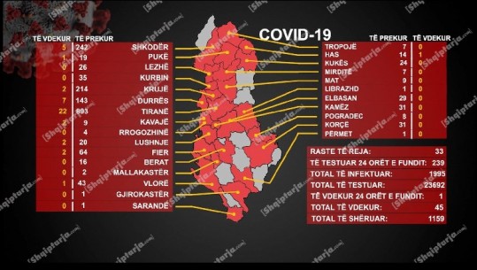 Nuk vuante nga sëmundje shoqëruese, COVID-i i merr jetën 62-vjeçarit, sot 33 raste, rriten të shtruarit, Shëndetësia po vlerëson rihapjen e spitalit të dytë COVID