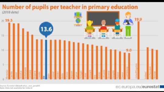 Stafet arsimore shqiptare ndër më të ngarkuarat në Europë/17,1 nxënës për mësues