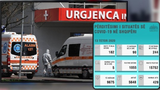 COVID-i shënon rekord të ri/ 182 raste të reja dhe 5 viktima në 24 orët e fundit! Humb betejën me virusin arkitekti 28-vjeçar, mbyllet kopshti 41 në Tiranë