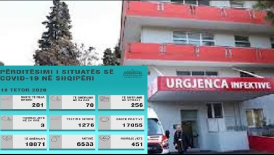 COVID-i 'nuk frenon'! 281 raste të reja dhe 3 viktima! Gjykata e shkallës së parë në Elbasan 'futet' në karantinë! Mbyllet dhe Reparti i Radiologjisë në Berat! Infektohet mjeku! 