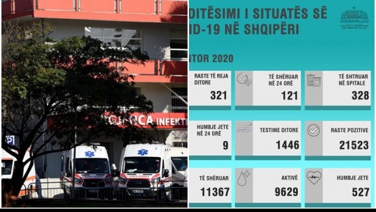 Vijojnë shifrat e larta të pandemisë, 9 viktima dhe 321 raste të reja në 24 orë/ Mbyllen dy kopshte në Vlorë dhe Qendra shëndetësore në Berat