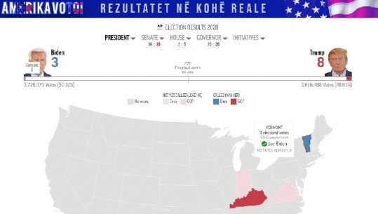 Projektimet e CNN: Biden fiton Vermont! Siguron 3 vota nga kolegji elektoral