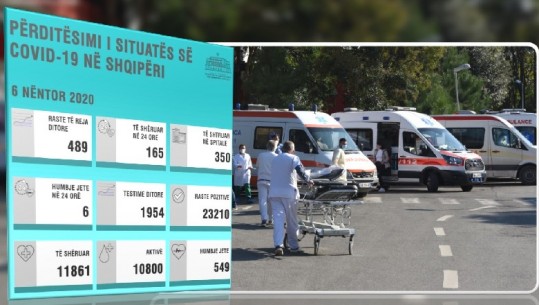 Shifrat 'fluturojnë', në 24 orët e fundit 6 viktima dhe 489 raste të reja me COVID-19 në Shqipëri