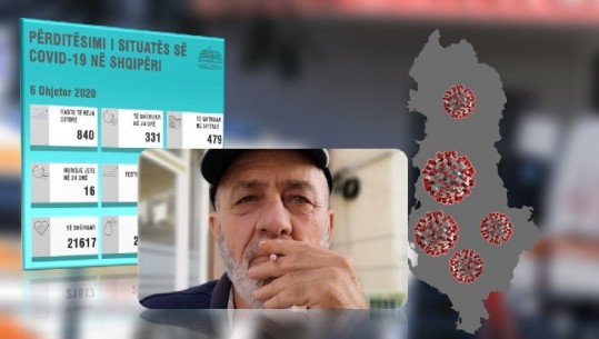 COVID-19 në Shqipëri/ Shënohen 840 raste të reja dhe 16 viktima në 24 orë! Humb jetën ish-kampioni i notit i njohur si 'peshkaqeni'! Infektohen 4 mjekë në Berat