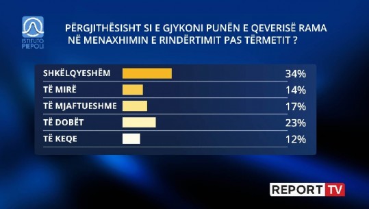 65% e shqiptarëve vlerësojnë procesin e rindërtimit pas tërmetit të qeverisë Rama, 35% e cilësojnë të dobët