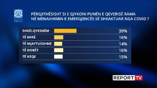 Menaxhimi i emergjencës COVID/ 39% e shqiptarëve mendojnë se Qeveria ka bërë punë të shkëlqyer, 30% të tjerë vlerësim pozitiv