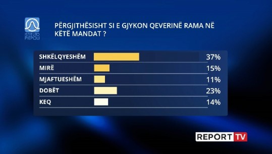 63% e shqiptarëve vlerësojnë qeverinë Rama në mandatin e dytë, 37% e cilësojnë të dobët