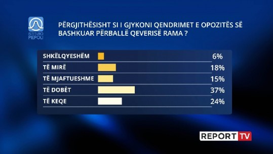 Qëndrimet e opozitës ndaj qeverisë Rama/ Vetëm 6% i japin shkëlqyeshëm Bashës, 61% notë jo kaluese