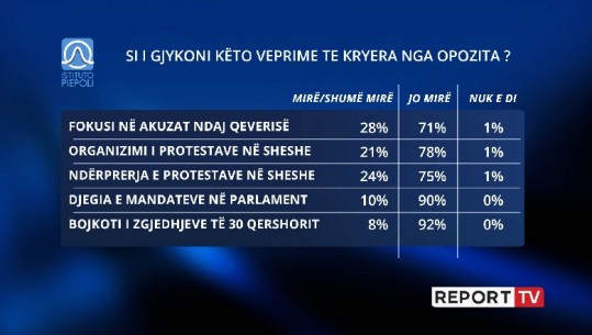 Mbi 90% e shqiptarëve kundër opozitës për bojkotin e parlamentit dhe djegien e mandateve