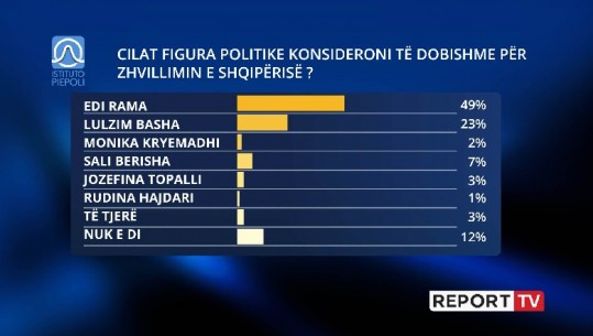 Figura politike më e dobishme/ Rama ruan lidershipin, Basha 4 herë më shumë se Berisha, Jozefina Topalli mund Kryemadhin