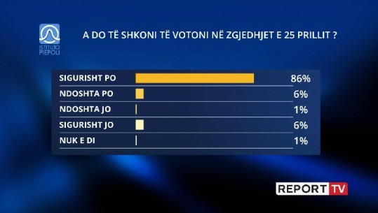 Zgjedhjet e 25 prillit/ Shumica e qytetarëve do të votojnë, 7% të pavendosur, 6% thonë jo