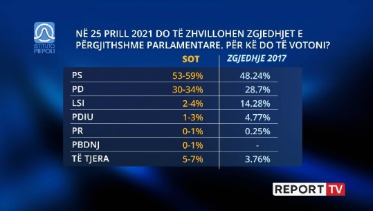 Kë do të votonin shqiptarët më 25 prill në rang kombëtar? PS 53-59 të votave,PD 30-34%! LSI 2-4%