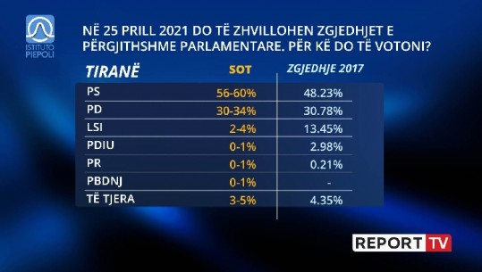 Kë do të votonin shqiptarët më 25 prill? Në Tiranë: PS 56-60%, PD 30-34%, LSI 2-4%