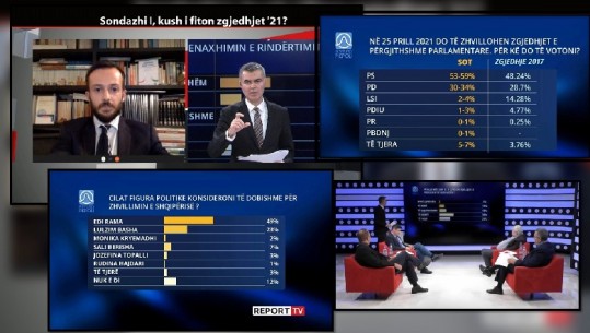 Instituti Piepoli dhe Report Tv publikojnë sondazhin e parë për zgjedhjet 2021! Qeveria Rama akoma shumicë, PD në rritje, votat e LSI-së i kalojnë PS-së