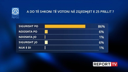 A do të marrin pjesë në zgjedhje? 86% e shqiptarëve gati të japin verdiktin më 25 prill
