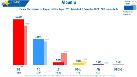 Europe Elects zgjedh sondazhin e Piepoli dhe Report tv për të informuar europianët për parashikimet në zgjedhjet e 25 prillit në Shqipëri