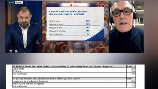 Personi që nxori në 2017-ën Bashën lider më i pëlqyer se Rama me 16.4% epërsi, bën sondazh për Çim Pekën dhe e nxjerr Lulin sërish fitues