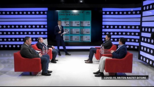 COVID-i në Shqipëri/ Roshi: S’ka më zona të gjelbra! Ulqinaku: Numri i testeve varet nga telefonatat në 127, gjysma e tamponëve në 24 orë vijnë nga privati