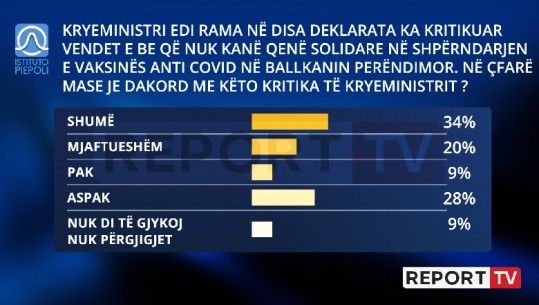 Kritikat e Ramës ndaj BE-së për vaksinën, 54 % e shqiptarë janë dakord me Kryeministrin, vetëm 28% kundër
