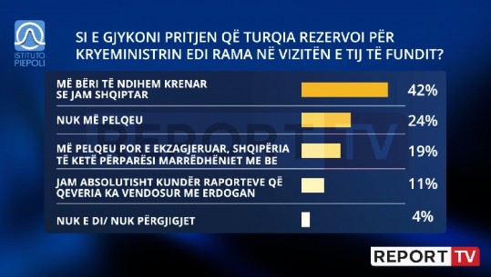 Pritja me plot nderime për Ramën në Turqi, 30 % e shqiptarëve thonë se duhet të shikojmë nga BE