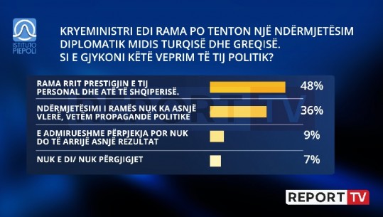 Rama ndërmjetësues në krizën Turqi-Greqi, 36% thonë se është propagandë politike! 48% mendojnë se rritet prestigji i tij personal dhe i Shqipërisë