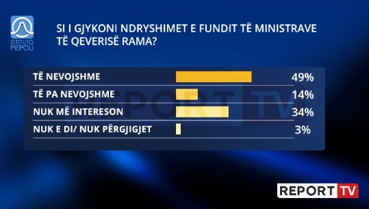 Ndryshimet e fundit në Qeveri, 49% e shqiptarëve i konsiderojnë të nevojshme dhe 34% indiferentë