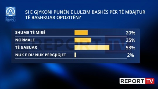 Vetëm 3 muaj nga zgjedhjet, 53% e shqiptarëve fajësojnë Lulzim Bashën për jo unitetin e opozitës