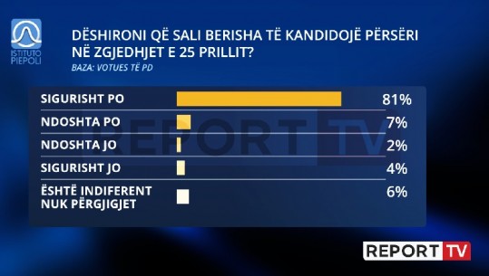 Edhe pse Basha prej vitesh kryetar, demokratët besnikë të Berishës! 88% pro kandidimit të tij më 25 prill