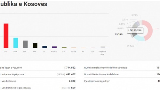Numërohen 440 mijë vota në Kosovë, kryeson Kurti