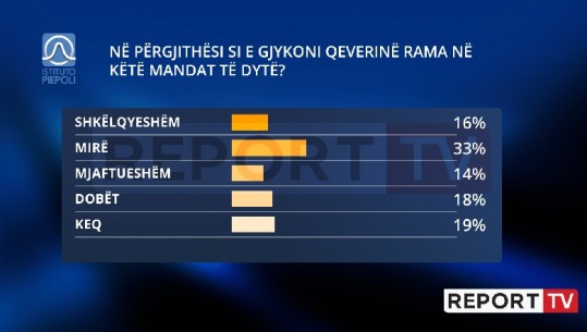 63% e shqiptarëve notë pozitive mandatit të dytë të Ramës, 37% e konsiderojnë negativ