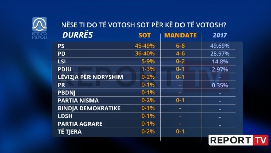 Përballje e fortë në Durrës, si ndahen votat dhe deputetët! Partitë e reja shanse për të marrë një mandat