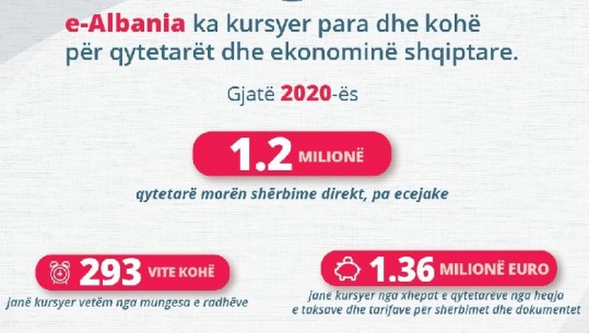 Drejtoresha e AKSHI-t, Karçanaj: Në një vit, e-Albania u ka kursyer 1.36 mln euro shqiptarëve