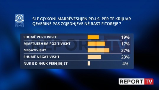 Marrëveshja PD-LSI për koalicion pas zgjedhjeve,  60% e qytetarëve e gjykojnë negativisht