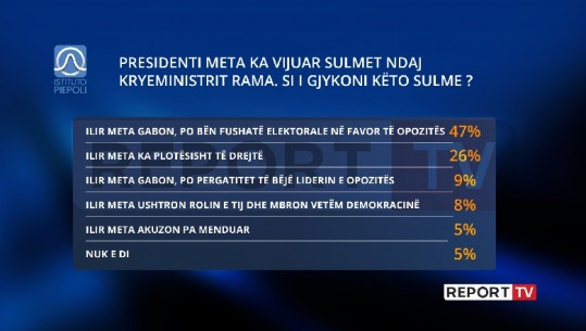 'Kryqëzohet' Ilir Meta, 64% e shqiptarëve i gjykojnë si të gabuar sjelljet e tij! 47%: Po bën fushatë për opozitën